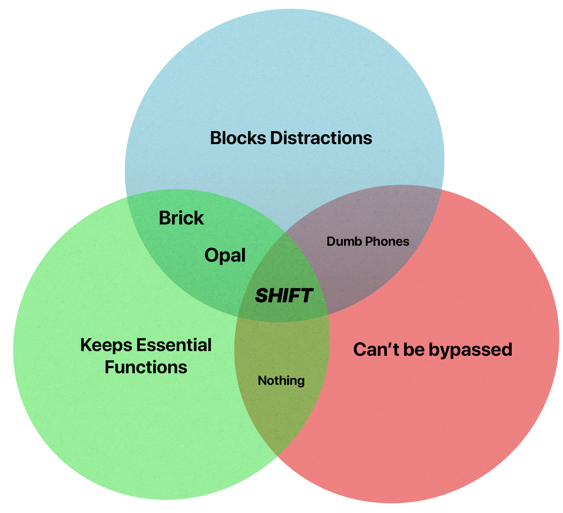 Venn diagram showing SHIFT as the only solution that blocks distractions, keeps essential functions, and can't be bypassed.